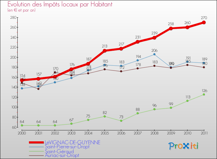 Evolution et montant des impôts locaux par Habitant pour LéVIGNAC-DE-GUYENNE et les communes proches Comparaison des impôts locaux par habitant pour LéVIGNAC-DE-GUYENNE et les communes voisines