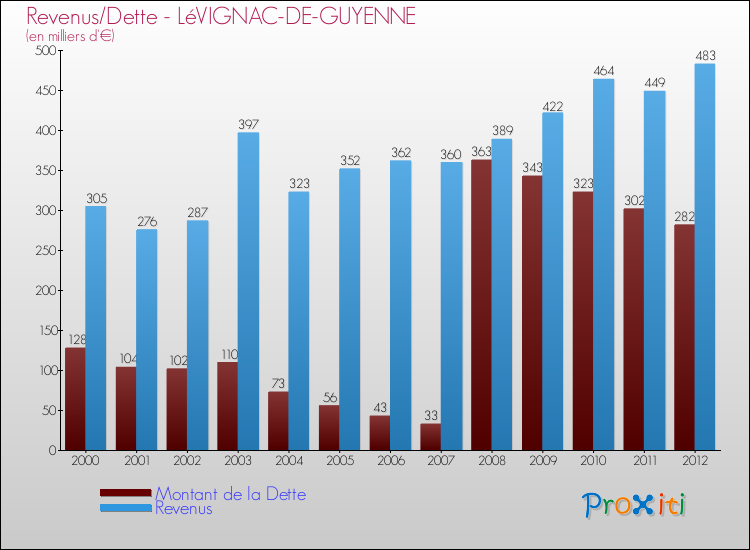 Evolution comparée de la dette et des revenus pour la commune de LéVIGNAC-DE-GUYENNE de 2000 à 2012 Comparaison de la dette et des revenus pour LéVIGNAC-DE-GUYENNE de 2000 à 2012