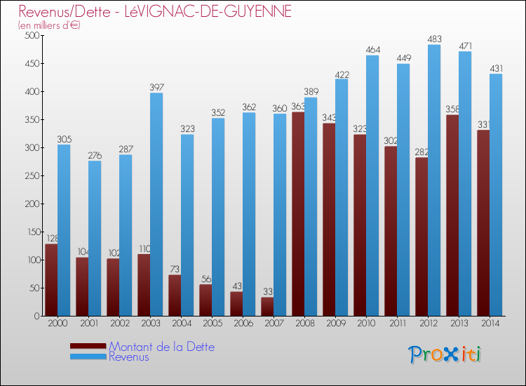 Evolution comparée de la dette et des revenus pour la commune de LéVIGNAC-DE-GUYENNE de 2000 à 2014 Comparaison de la dette et des revenus pour LéVIGNAC-DE-GUYENNE de 2000 à 2014