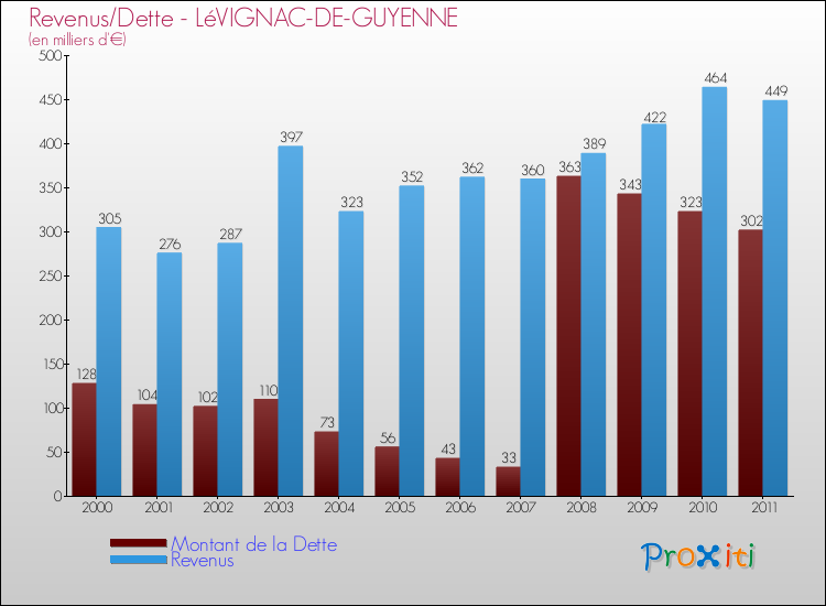 Evolution comparée de la dette et des revenus pour la commune de LéVIGNAC-DE-GUYENNE de 2000 à 2011 Comparaison de la dette et des revenus pour LéVIGNAC-DE-GUYENNE de 2000 à 2011