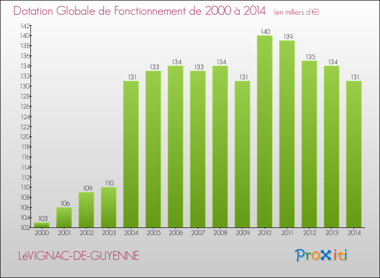Evolution du montant de la Dotation Globale de Fonctionnement pour la commune de LéVIGNAC-DE-GUYENNE de 2000 à 2014 Evolution du montant de la Dotation Globale de Fonctionnement pour LéVIGNAC-DE-GUYENNE de 2000 à 2014