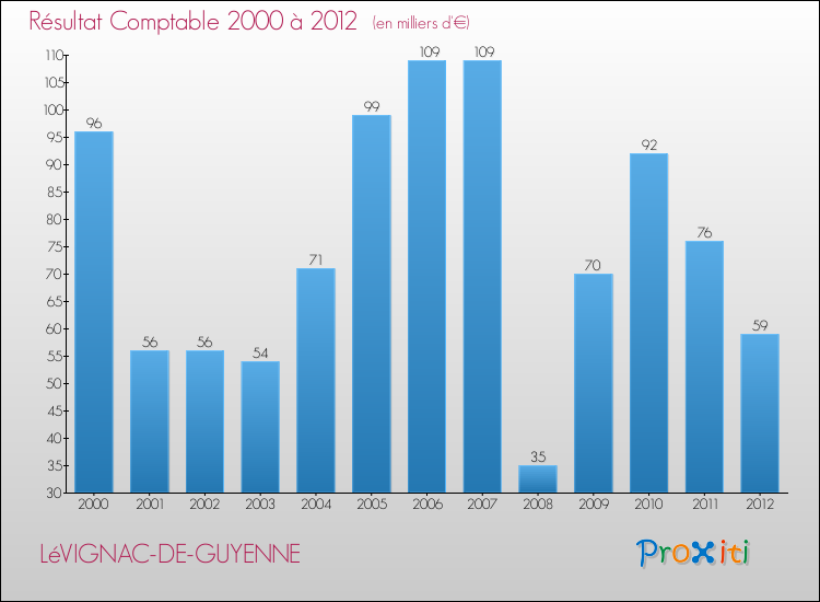 Evolution du résultat comptable pour la commune de LéVIGNAC-DE-GUYENNE de 2000 à 2012 Evolution du résultat comptable pour LéVIGNAC-DE-GUYENNE de 2000 à 2012