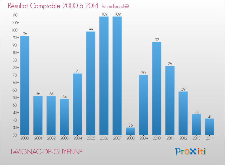 Evolution du résultat comptable pour la commune de LéVIGNAC-DE-GUYENNE de 2000 à 2014 Evolution du résultat comptable pour LéVIGNAC-DE-GUYENNE de 2000 à 2014