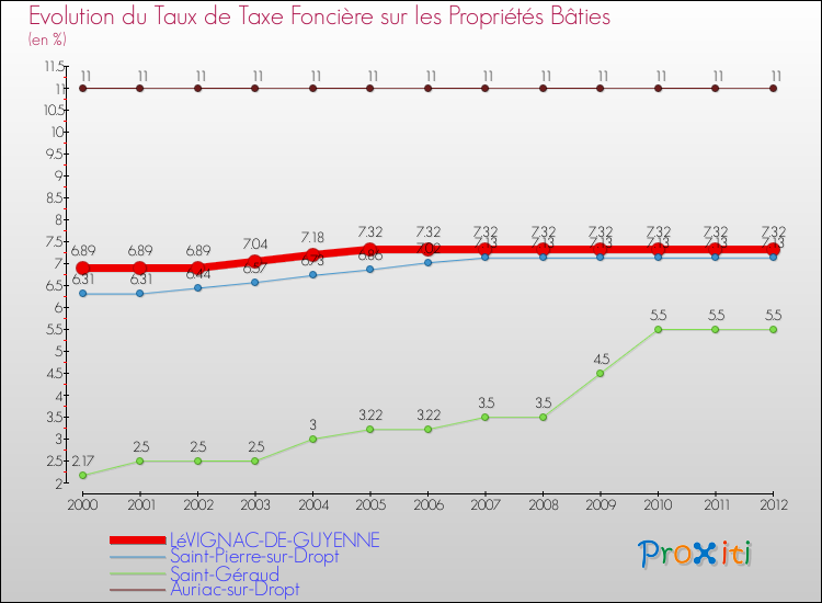 Evolution du taux de la taxe foncière sur le bati pour LéVIGNAC-DE-GUYENNE et les communes proches de 2000 à 2012 Comparaison des taux de taxe foncière sur le bati pour LéVIGNAC-DE-GUYENNE et les communes voisines de 2000 à 2012