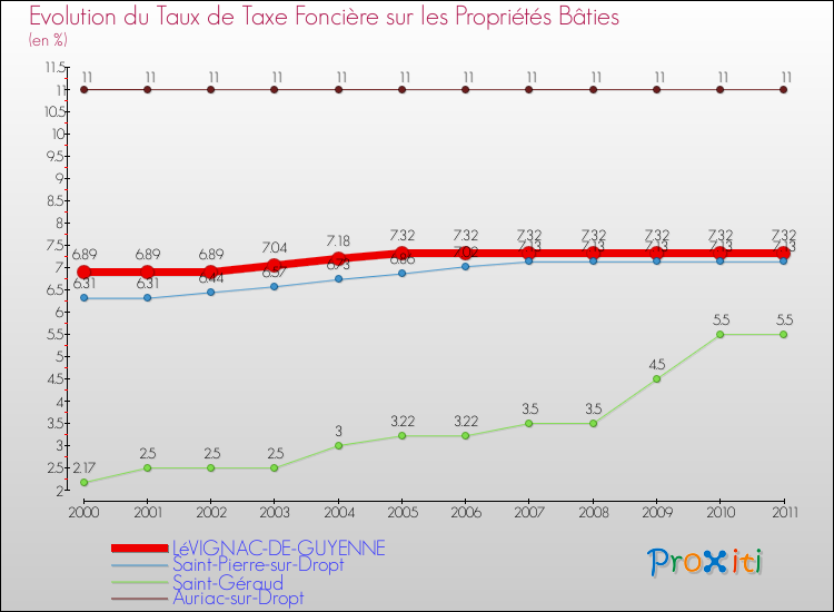 Evolution du taux de la taxe foncière sur le bati pour LéVIGNAC-DE-GUYENNE et les communes proches Comparaison des taux de taxe foncière sur le bati pour LéVIGNAC-DE-GUYENNE et les communes voisines