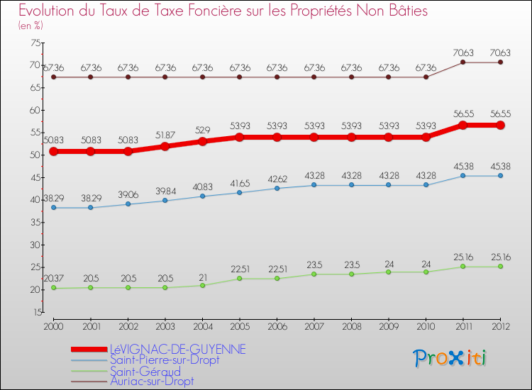 Evolution du taux de la taxe foncière sur les immeubles et terrains non batis pour LéVIGNAC-DE-GUYENNE et les communes proches de 2000 à 2012 Comparaison des taux de la taxe foncière sur les immeubles et terrains non batis pour LéVIGNAC-DE-GUYENNE et les communes voisines de 2000 à 2012