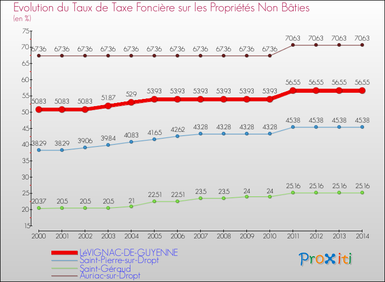 Evolution du taux de la taxe foncière sur les immeubles et terrains non batis pour LéVIGNAC-DE-GUYENNE et les communes proches de 2000 à 2014 Comparaison des taux de la taxe foncière sur les immeubles et terrains non batis pour LéVIGNAC-DE-GUYENNE et les communes voisines de 2000 à 2014