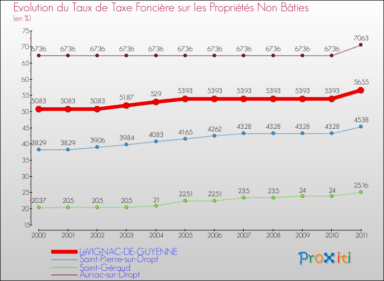 Evolution du taux de la taxe foncière sur les immeubles et terrains non batis pour LéVIGNAC-DE-GUYENNE et les communes proches Comparaison des taux de la taxe foncière sur les immeubles et terrains non batis pour LéVIGNAC-DE-GUYENNE et les communes voisines