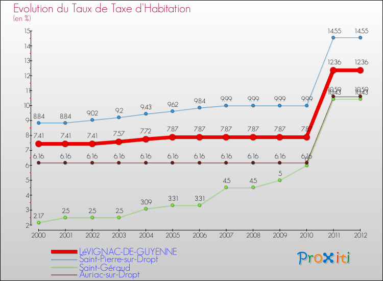 Evolution du taux de la taxe d'habitation pour LéVIGNAC-DE-GUYENNE et les communes proches Comparaison des taux de la taxe d'habitation pour LéVIGNAC-DE-GUYENNE et les communes voisines
