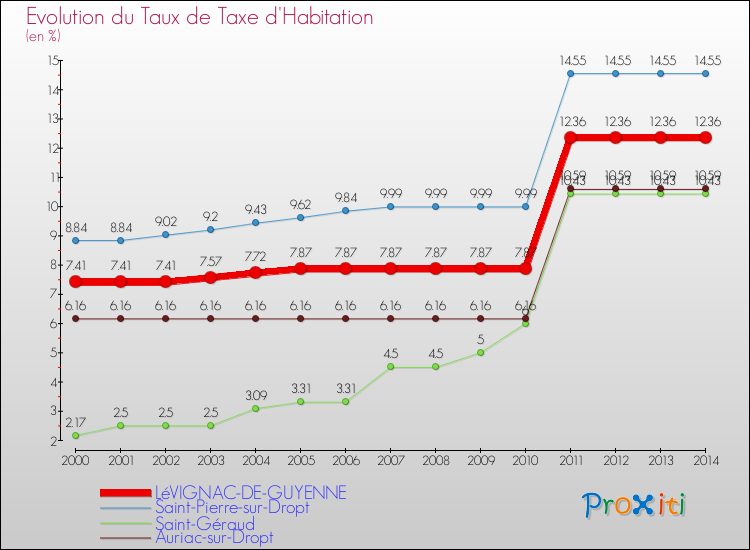 Evolution du taux de la taxe d'habitation pour LéVIGNAC-DE-GUYENNE et les communes proches de 2000 à 2014 Comparaison des taux de la taxe d'habitation pour LéVIGNAC-DE-GUYENNE et les communes voisines de 2000 à 2014