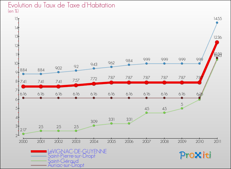 Evolution du taux de la taxe d'habitation pour LéVIGNAC-DE-GUYENNE et les communes proches Comparaison des taux de la taxe d'habitation pour LéVIGNAC-DE-GUYENNE et les communes voisines