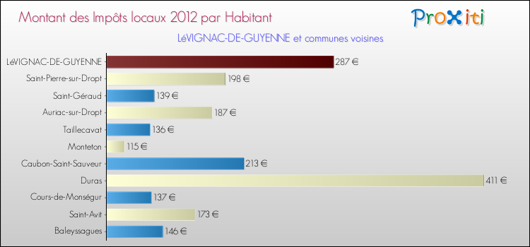 Montant des impôts locaux par Habitant pour LéVIGNAC-DE-GUYENNE et les communes proches Comparaison des impôts locaux par habitant pour LéVIGNAC-DE-GUYENNE et les communes voisines