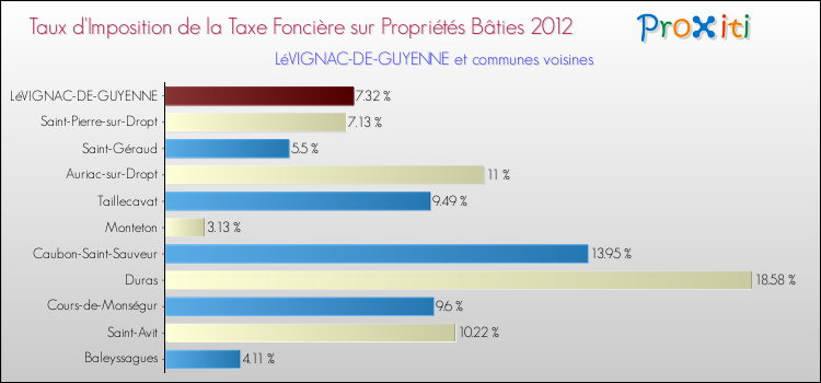 Taux d'imposition de la taxe foncière sur le bati 2012 pour LéVIGNAC-DE-GUYENNE et les communes proches Comparaison des taux d'imposition de la taxe foncière sur le bati 2012 pour LéVIGNAC-DE-GUYENNE et les communes voisines