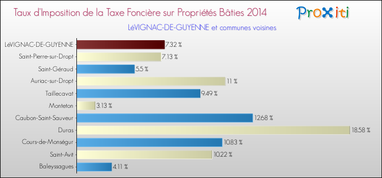 Taux d'imposition de la taxe foncière sur le bati 2014 pour LéVIGNAC-DE-GUYENNE et les communes proches Comparaison des taux d'imposition de la taxe foncière sur le bati 2014 pour LéVIGNAC-DE-GUYENNE et les communes voisines