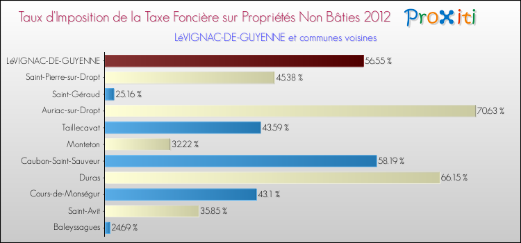Taux d'imposition de la taxe foncière sur les immeubles et terrains non batis 2012 pour LéVIGNAC-DE-GUYENNE et les communes proches Comparaison des taux d'imposition de la taxe foncière sur les immeubles et terrains non batis 2012 pour LéVIGNAC-DE-GUYENNE et les communes voisines