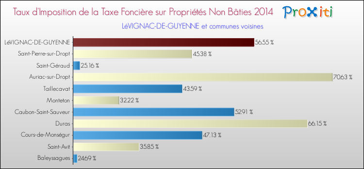 Taux d'imposition de la taxe foncière sur les immeubles et terrains non batis 2014 pour LéVIGNAC-DE-GUYENNE et les communes proches Comparaison des taux d'imposition de la taxe foncière sur les immeubles et terrains non batis 2014 pour LéVIGNAC-DE-GUYENNE et les communes voisines