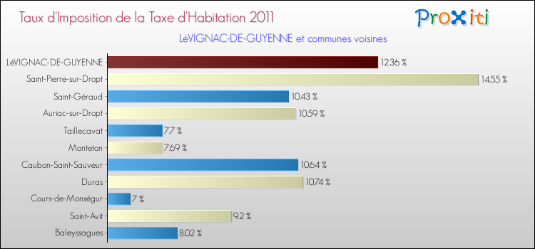 Taux d'imposition de la taxe d'habitation 2011 pour LéVIGNAC-DE-GUYENNE et les communes proches Comparaison des taux d'imposition de la taxe d'habitation 2011 pour LéVIGNAC-DE-GUYENNE et les communes voisines
