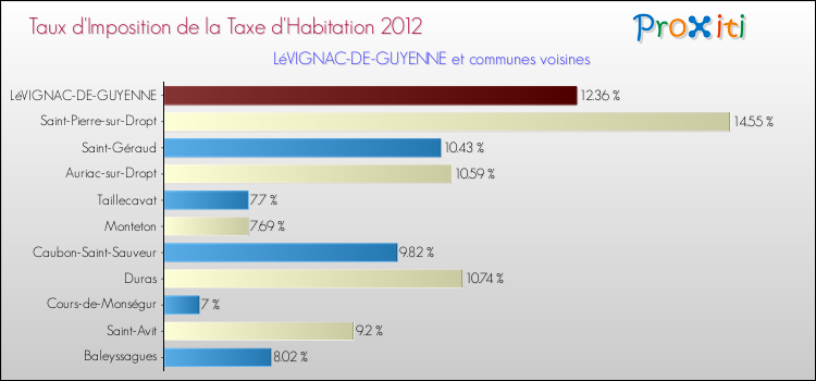 Taux d'imposition de la taxe d'habitation 2012 pour LéVIGNAC-DE-GUYENNE et les communes proches Comparaison des taux d'imposition de la taxe d'habitation 2012 pour LéVIGNAC-DE-GUYENNE et les communes voisines