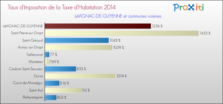 Taux d'imposition de la taxe d'habitation 2014 pour LéVIGNAC-DE-GUYENNE et les communes proches Comparaison des taux d'imposition de la taxe d'habitation 2014 pour LéVIGNAC-DE-GUYENNE et les communes voisines
