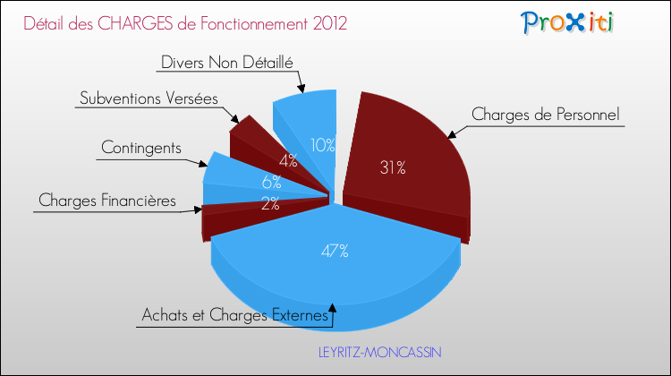Décomposition des Charges de Fonctionnement 2012 de la commune de LEYRITZ-MONCASSIN Charges de Fonctionnement 2012 pour la commune de LEYRITZ-MONCASSIN