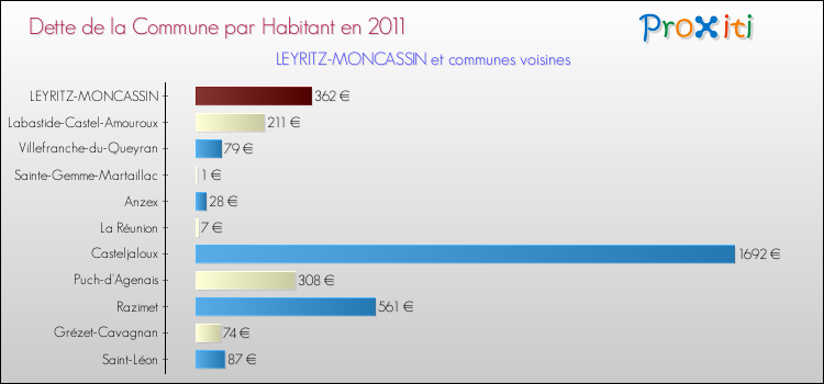 Dette par habitant de la commune en 2011 pour LEYRITZ-MONCASSIN et les communes proches Comparaison de la dette par habitant de la commune en 2011 pour LEYRITZ-MONCASSIN et les communes voisines