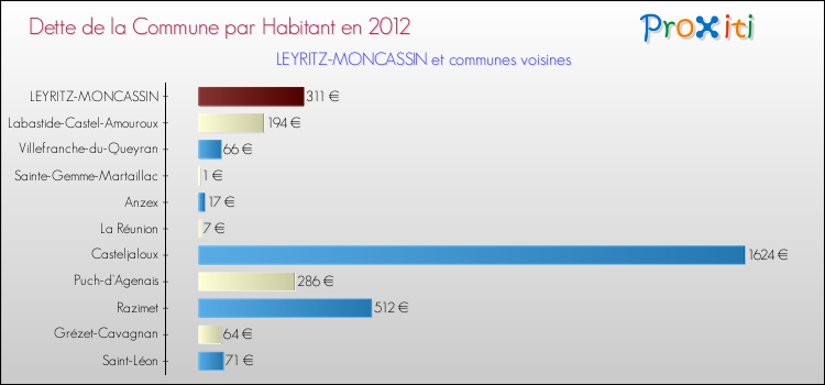 Dette par habitant de la commune en 2012 pour LEYRITZ-MONCASSIN et les communes proches Comparaison de la dette par habitant de la commune en 2012 pour LEYRITZ-MONCASSIN et les communes voisines