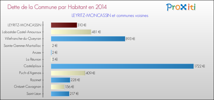 Dette par habitant de la commune en 2014 pour LEYRITZ-MONCASSIN et les communes proches Comparaison de la dette par habitant de la commune en 2014 pour LEYRITZ-MONCASSIN et les communes voisines