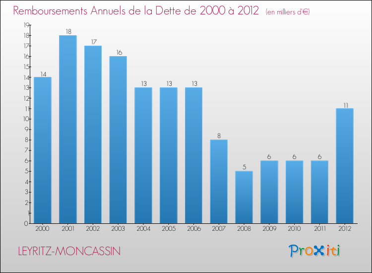 Evolution de l'annuité de la dette pour la commune de LEYRITZ-MONCASSIN de 2000 à 2012 Annuités de la dette pour LEYRITZ-MONCASSIN de 2000 à 2012
