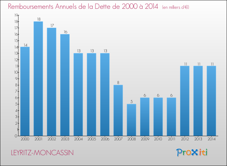 Evolution de l'annuité de la dette pour la commune de LEYRITZ-MONCASSIN de 2000 à 2014 Annuités de la dette pour LEYRITZ-MONCASSIN de 2000 à 2014
