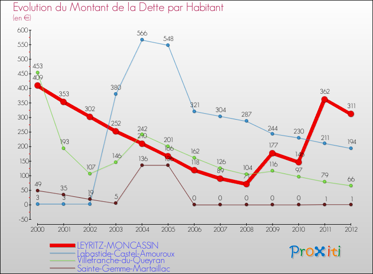 Evolution de la dette par habitant pour la commune de LEYRITZ-MONCASSIN et les communes proches de 2000 à 2012 Comparaison de la dette par habitant pour LEYRITZ-MONCASSIN et les communes voisines de 2000 à 2012