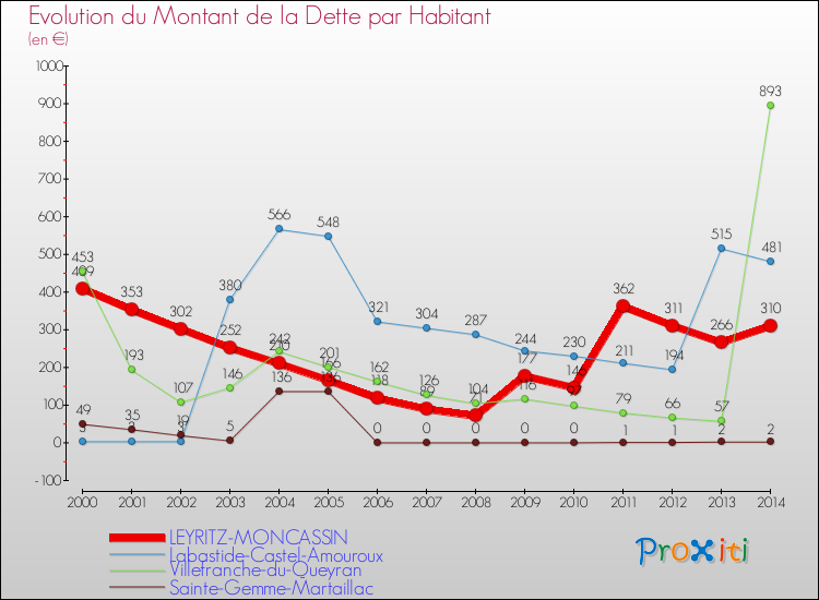 Evolution de la dette par habitant pour la commune de LEYRITZ-MONCASSIN et les communes proches de 2000 à 2014 Comparaison de la dette par habitant pour LEYRITZ-MONCASSIN et les communes voisines de 2000 à 2014