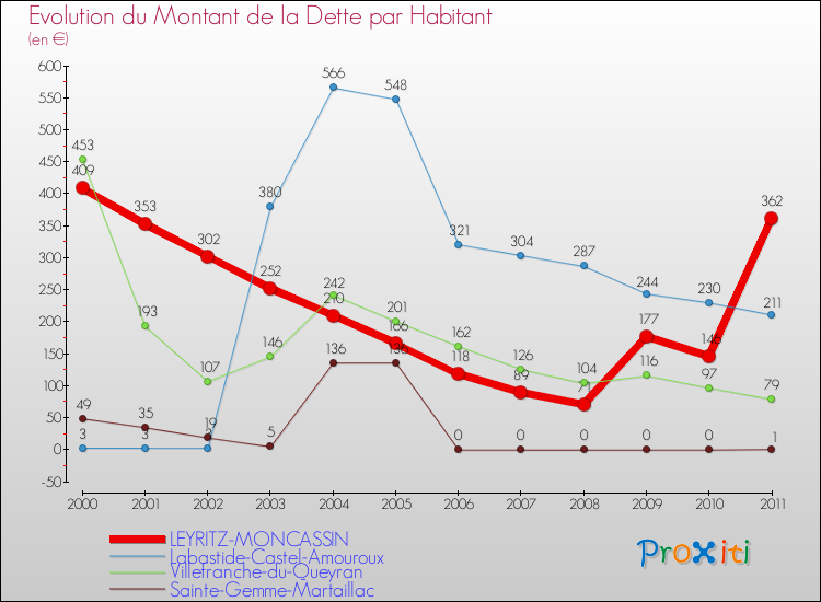 Evolution de la dette par habitant pour la commune de LEYRITZ-MONCASSIN et les communes proches Comparaison de la dette par habitant pour LEYRITZ-MONCASSIN et les communes voisines