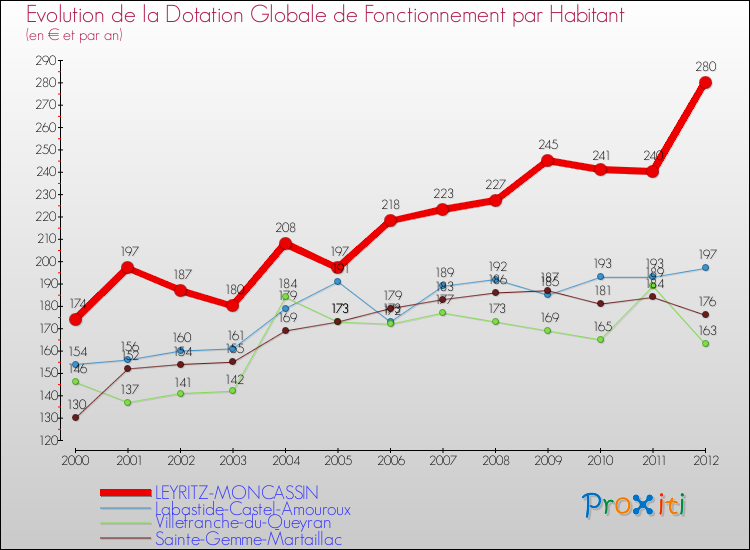 Evolution et montant de la dotation globale de fonctionnement par Habitant pour LEYRITZ-MONCASSIN et les communes proches Comparaison des dotations globales de fonctionnement par habitant pour LEYRITZ-MONCASSIN et les communes voisines