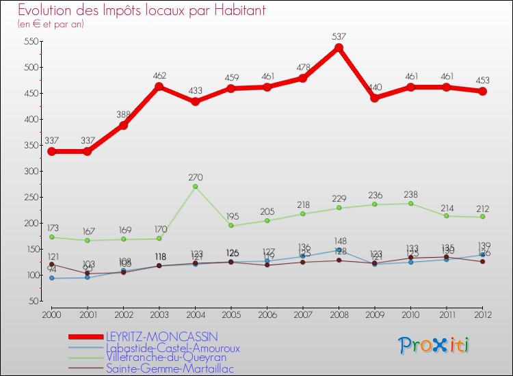Evolution et montant des impôts locaux par Habitant pour LEYRITZ-MONCASSIN et les communes proches Comparaison des impôts locaux par habitant pour LEYRITZ-MONCASSIN et les communes voisines