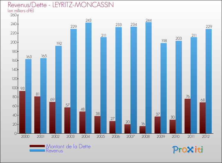 Evolution comparée de la dette et des revenus pour la commune de LEYRITZ-MONCASSIN de 2000 à 2012 Comparaison de la dette et des revenus pour LEYRITZ-MONCASSIN de 2000 à 2012