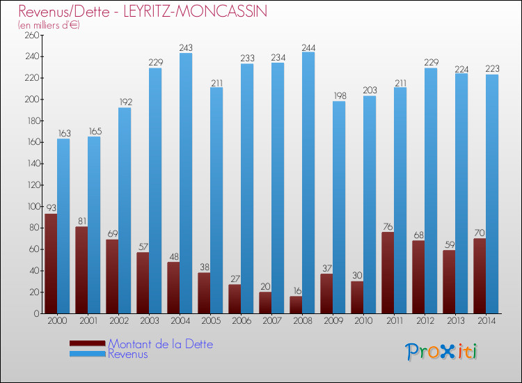 Evolution comparée de la dette et des revenus pour la commune de LEYRITZ-MONCASSIN de 2000 à 2014 Comparaison de la dette et des revenus pour LEYRITZ-MONCASSIN de 2000 à 2014