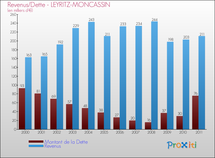 Evolution comparée de la dette et des revenus pour la commune de LEYRITZ-MONCASSIN de 2000 à 2011 Comparaison de la dette et des revenus pour LEYRITZ-MONCASSIN de 2000 à 2011