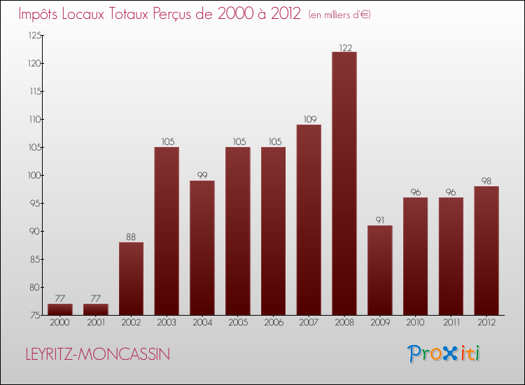 Evolution des Impôts Locaux pour la commune de LEYRITZ-MONCASSIN de 2000 à 2012 Evolution des Impôts Locaux pour LEYRITZ-MONCASSIN de 2000 à 2012