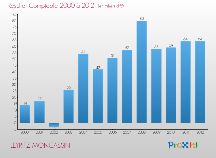 Evolution du résultat comptable pour la commune de LEYRITZ-MONCASSIN de 2000 à 2012 Evolution du résultat comptable pour LEYRITZ-MONCASSIN de 2000 à 2012