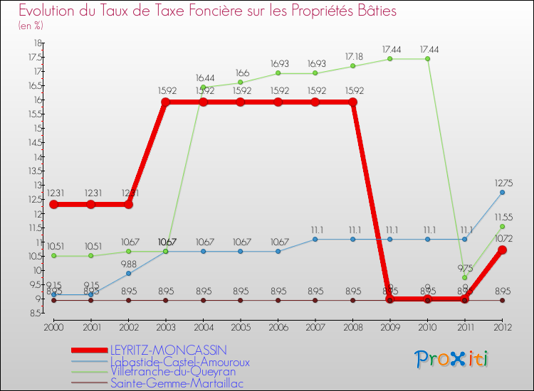 Evolution du taux de la taxe foncière sur le bati pour LEYRITZ-MONCASSIN et les communes proches de 2000 à 2012 Comparaison des taux de taxe foncière sur le bati pour LEYRITZ-MONCASSIN et les communes voisines de 2000 à 2012