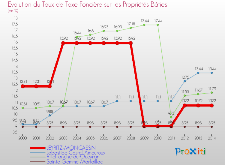 Evolution du taux de la taxe foncière sur le bati pour LEYRITZ-MONCASSIN et les communes proches de 2000 à 2014 Comparaison des taux de taxe foncière sur le bati pour LEYRITZ-MONCASSIN et les communes voisines de 2000 à 2014