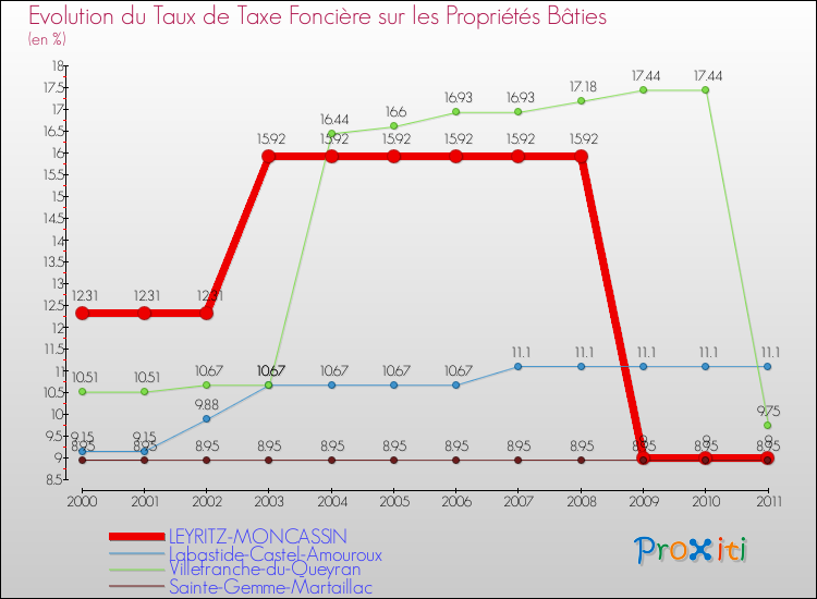 Evolution du taux de la taxe foncière sur le bati pour LEYRITZ-MONCASSIN et les communes proches Comparaison des taux de taxe foncière sur le bati pour LEYRITZ-MONCASSIN et les communes voisines