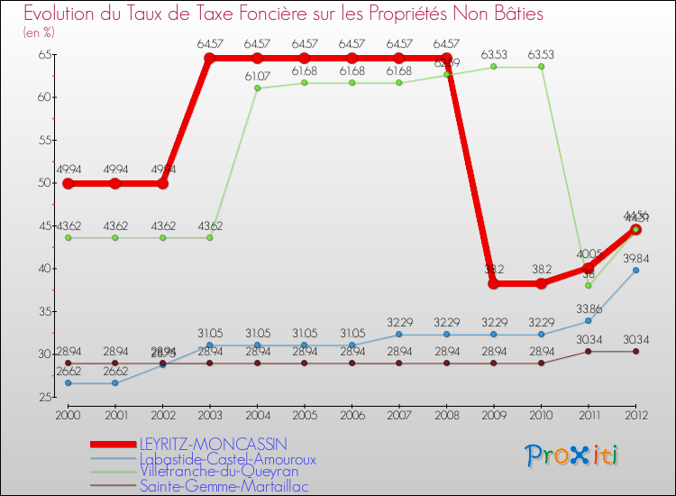 Evolution du taux de la taxe foncière sur les immeubles et terrains non batis pour LEYRITZ-MONCASSIN et les communes proches de 2000 à 2012 Comparaison des taux de la taxe foncière sur les immeubles et terrains non batis pour LEYRITZ-MONCASSIN et les communes voisines de 2000 à 2012