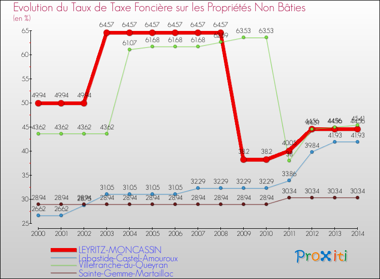 Evolution du taux de la taxe foncière sur les immeubles et terrains non batis pour LEYRITZ-MONCASSIN et les communes proches de 2000 à 2014 Comparaison des taux de la taxe foncière sur les immeubles et terrains non batis pour LEYRITZ-MONCASSIN et les communes voisines de 2000 à 2014