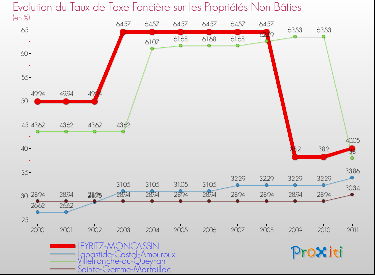 Evolution du taux de la taxe foncière sur les immeubles et terrains non batis pour LEYRITZ-MONCASSIN et les communes proches Comparaison des taux de la taxe foncière sur les immeubles et terrains non batis pour LEYRITZ-MONCASSIN et les communes voisines