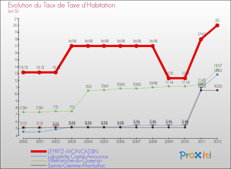 Evolution du taux de la taxe d'habitation pour LEYRITZ-MONCASSIN et les communes proches Comparaison des taux de la taxe d'habitation pour LEYRITZ-MONCASSIN et les communes voisines