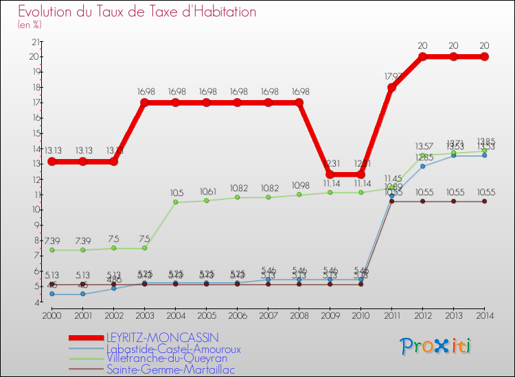 Evolution du taux de la taxe d'habitation pour LEYRITZ-MONCASSIN et les communes proches de 2000 à 2014 Comparaison des taux de la taxe d'habitation pour LEYRITZ-MONCASSIN et les communes voisines de 2000 à 2014