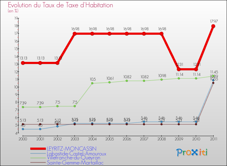 Evolution du taux de la taxe d'habitation pour LEYRITZ-MONCASSIN et les communes proches Comparaison des taux de la taxe d'habitation pour LEYRITZ-MONCASSIN et les communes voisines