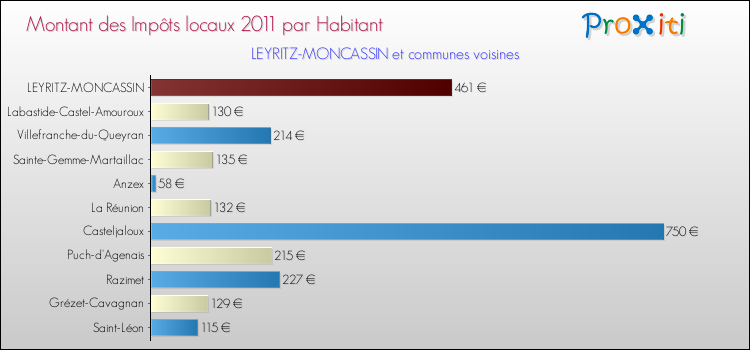 Montant des impôts locaux par Habitant pour LEYRITZ-MONCASSIN et les communes proches Comparaison des impôts locaux par habitant pour LEYRITZ-MONCASSIN et les communes voisines