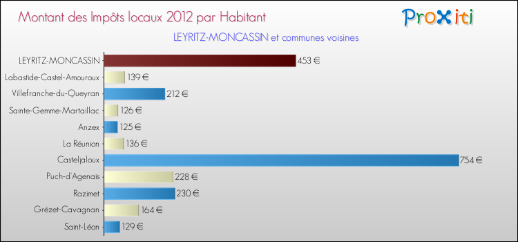 Montant des impôts locaux par Habitant pour LEYRITZ-MONCASSIN et les communes proches Comparaison des impôts locaux par habitant pour LEYRITZ-MONCASSIN et les communes voisines